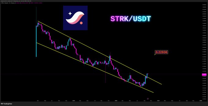 A TradingView chart of STRK/USDT showing a two-year descending channel, with price at 0.22836 currently trending along the lower boundary after bouncing from the 0.025 zone and approaching the upper channel line, consistent with the post's analysis of a potential breakout toward 0.229.