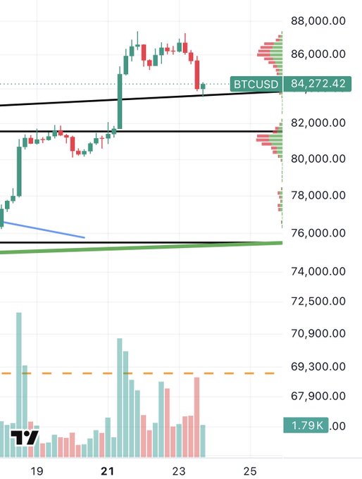 A BTCUSD trading chart on TradingView showing the Bitcoin price at $84,272.42 with candlestick patterns and volume bars.