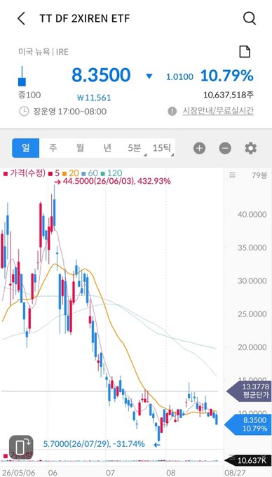 A mobile screenshot of the "TT DF 2XIREN ETF" trading chart showing a price of 8.3500 with a 10.79% gain, alongside candlestick data and moving averages. The chart's volatile downward trend with a partial rebound visually illustrates the user's frustration with IRE (아이번) shares following disappointing earnings, as referenced by the highlighted average price of 13.3778.