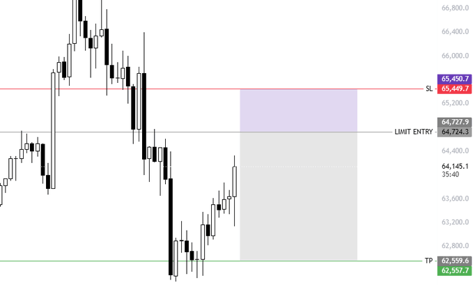 The image shows a chart for Bitcoin and a limit short order. The chart has black lines representing different price ranges, indicating the boundaries of potential gains or losses. It displays a green rectangle with a white border around it, which likely represents a limit entry signal for the cryptocurrency market. The title of the post is "$BTC Limit Short - (3RR) Limit Entry - - 6:50 PM SL - - 6:49 PM TP - - 4% Risk". This information is crucial for those who want to buy or sell Bitcoin based on specific price ranges and risk tolerance levels.