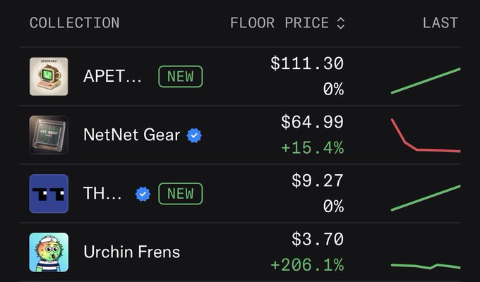 A list of trending NFT collections displays Urchin Frens at a floor price of $3.70 with a notable +206.1% increase, alongside other collections like APET, NetNet Gear, and TH showing varied performance, supporting the post's claim about Urchin Frens' trending status and affordable pricing under $10.