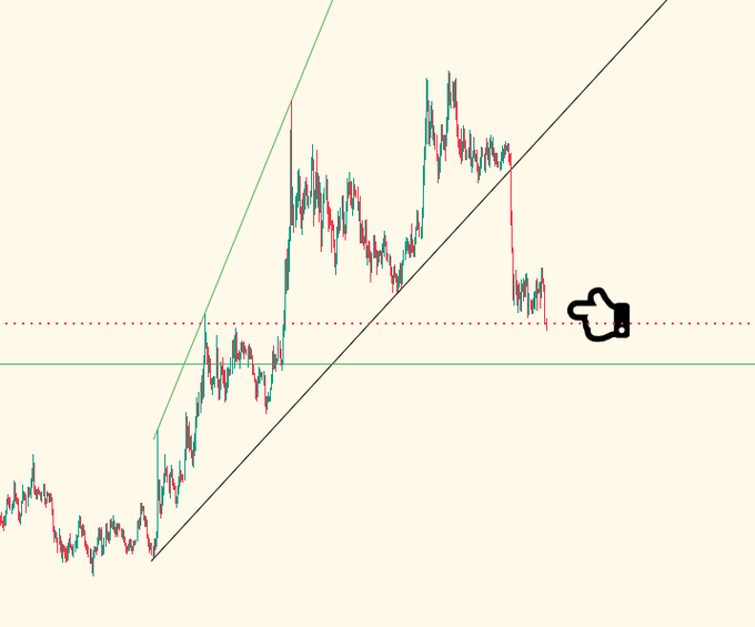 A candlestick chart showing a bearish downtrend breaking below a rising trendline and horizontal support level, with a pointing hand emoji highlighting the recent breakdown candle, consistent with the post about Tether Dominance showing weakness to the downside.
