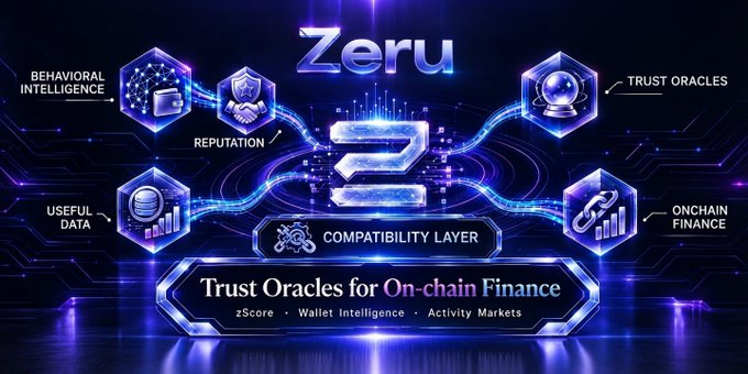 The image is a futuristic promotional graphic for Zeru, featuring a glowing "Z" logo surrounded by hexagonal icons labeled "Behavioral Intelligence," "Trust Oracles," "Useful Data," "Reputation," and "Onchain Finance," with the tagline "Trust Oracles for On-chain Finance" and features "zScore, Wallet Intelligence, Activity Markets." It visually represents Zeru's role in transforming raw on-chain transaction history into meaningful intelligence, complementing the post's point that while blockchains perfectly record activity, that raw data alone isn't actionable without a layer that turns it into reputation, behavioral insight, and trusted financial intelligence.