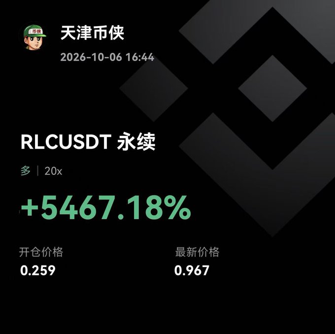 A Binance trading screenshot showing a user's (天津市侠) perpetual position on RLCUSDT with 20x leverage, displaying a massive +5467.18% gain from an entry price of 0.259 to 0.967.