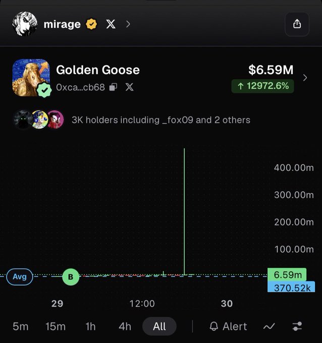 A token chart on the Mirage platform showing 'Golden Goose' at $6.59M with a 12,972.6% increase, displayed with 3K holders including _fox09 and others.