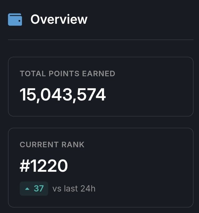 An "Overview" dashboard displays a total of **15,043,574 points earned** and a **current rank of #1220**, showing a gain of **37 spots** versus the last 24 hours—aligning with the post celebrating reaching 15M OnRe Points and aiming for the Top 1000 through strategies like looping ONyc/USX on Loopscale and holding YT-ONyc on Exponent Finance.