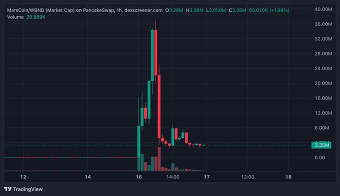 A TradingView candlestick chart showing MarsCoin/WBNB market cap on PancakeSwap with a dramatic price spike and current value of 3.35M (+1.98%).
