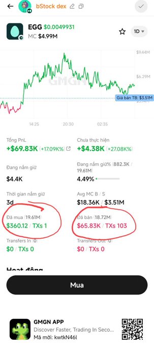 A cryptocurrency trading interface from bStock dex showing token EGG at $0.0049931 with market cap $4.99M, displaying buy data of $36.12 (1 tx) and sell data of $65.83K (103 txs) circled in red.