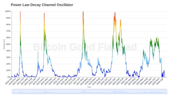 A "Power Law Decay Channel Oscillator" chart spanning from October 2010 to April 2026 shows Bitcoin's "Good Fiabad" indicator repeatedly reaching 100% peaks in late 2011, late 2013, late 2017, and Q1 2021, corresponding to each market cycle top, before sharply declining to deeply oversold levels near 0%—reinforcing the post's claim that Bitcoin reaches historically oversold territory every 4 years.