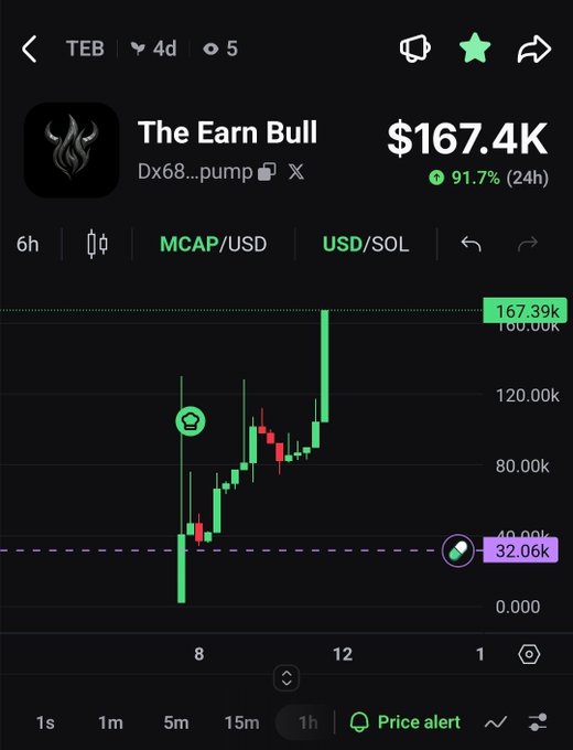 The image shows a price chart for "The Earn Bull" ($TEB) with a market cap of $167.4K, up 91.7% in 24 hours, displaying a dramatic upward trend with a recent all-time high highlighted at $167.39k. The chart visually reinforces the post's bullish sentiment, illustrating the token's surge to a new ATH and supporting the call to "send it to millions."
