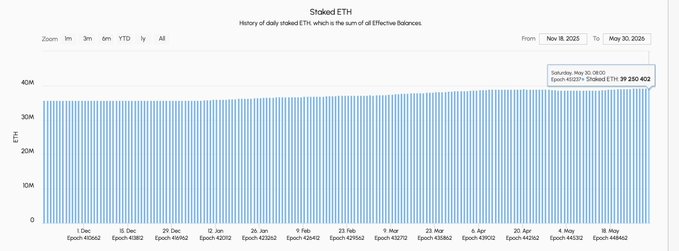 The image features a line graph displaying the number of ether transactions for a specific date range across multiple days. The x-axis shows dates ranging from January to May, while the y-axis represents the number of ether transactions or tokens locked at the start of that period. On this particular graph, there is an upward trend in token supply over time, indicating increased interest and activity in the cryptocurrency market during these months. This suggests a rise in the popularity and adoption of ether as a digital currency and alternative payment method.