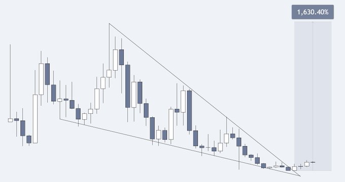 A candlestick chart showing a descending triangle pattern that breaks out sharply upward, displaying a gain of 1,630.40%.