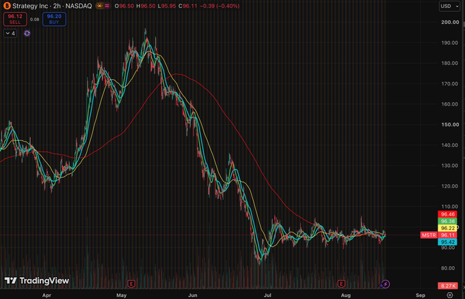 A TradingView stock chart for Strategy Inc. (MSTR) on NASDAQ showing a 2-hour timeframe with price action between April and September, currently at 96.11.