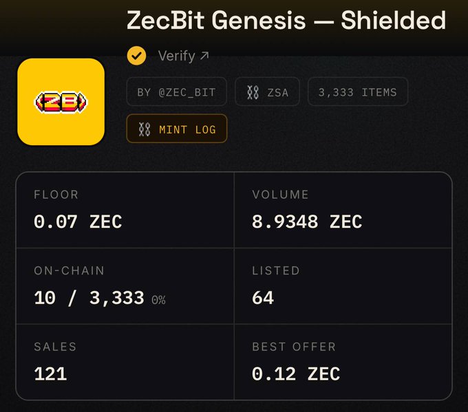 The image shows a ZecBit Genesis NFT collection stats page with a floor price of 0.07 ZEC, volume of 8.9348 ZEC, best offer of 0.12 ZEC, and 121 sales out of 3,333 items—corroborating the post's claim of free mints now selling for a 0.12 ZEC offer, yielding roughly $120 per NFT.