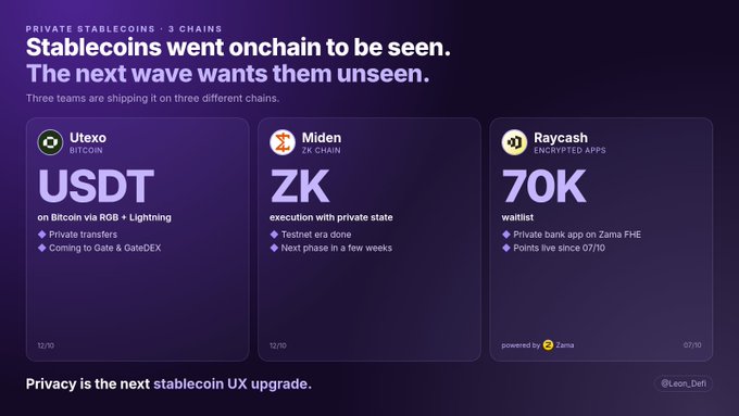 An infographic titled 'Stablecoins went onchain to be seen. The next wave wants them unseen,' highlighting private stablecoin projects Utexo, Miden, and Raycash across three different chains.