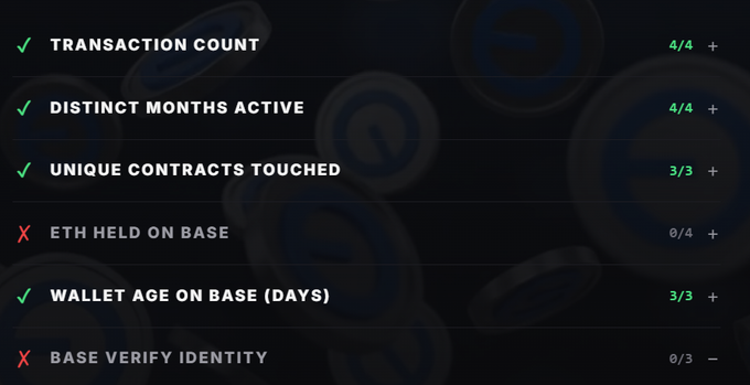 A checklist of potential Base airdrop eligibility metrics shows scores for Transaction Count (4/4), Distinct Months Active (4/4), Unique Contracts Touched (3/3), Wallet Age on Base (3/3), while ETH Held on Base (0/4) and Base Verify Identity (0/3) remain incomplete. The image visualizes the criteria mentioned in the post for qualifying on-chain activity to potentially receive a $BASE airdrop.