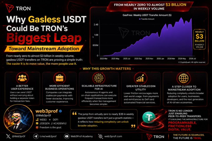 Infographic titled 'Why Gasless USDT Could Be TRON's Biggest Leap' showing a chart of gasless weekly USDT transfer amounts growing from near zero to almost $3 billion in weekly volume, by Web3Prof.