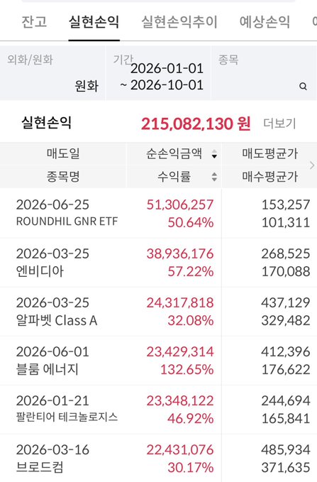 The image shows a Korean investment portfolio dashboard displaying realized profits (실현손익) of 215,082,130 won from January 1 to October 1, 2026, with the top gainers being ROUNDHILL GNR ETF (+51,306,257 won, 50.64%), 엔비디아 (NVIDIA, +38,936,176 won, 57.22%), and 알파벳 Class A (Alphabet, +24,317,818 won, 32.08%), visually confirming the user's statement about this year's strong realized P&L performance.