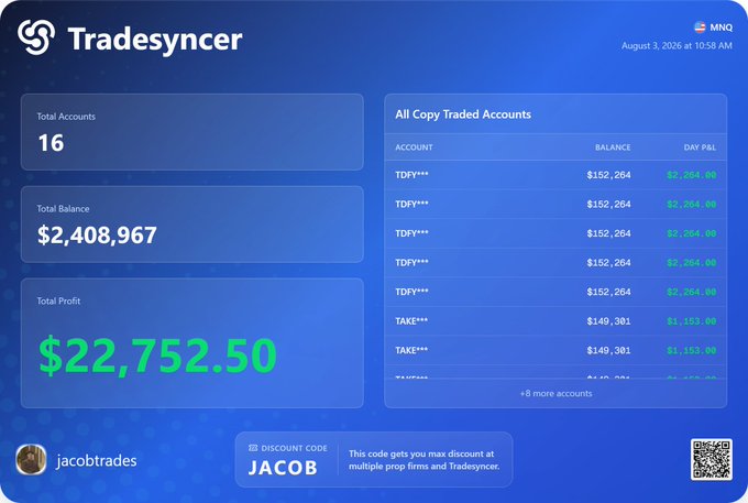 A TradeSyncer dashboard dated August 3, 2026, displays 16 total accounts with a balance of $2,408,967 and a total profit of $22,752.50, credited to user "jacobtrades" who is tracking their progress toward $1M in payouts with day P&L figures of $2,064 across TDFY accounts. The image illustrates a winning trading day contributing to the user's Day 48 journey toward 1 million in payouts before 2027.