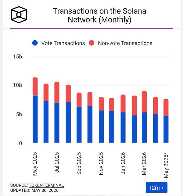 The image shows a bar chart that highlights the milestone of Solana reaching $11.8 million for its fees, with record-high daily active addresses (DAAs) topping 3.2 million and non-vote transactions staying above 42M per day. The chart also includes a graph showing the number of vote transactions over time on a different color bar. This indicates that real usage is driving growth in Solana's network, rather than hype or speculation.