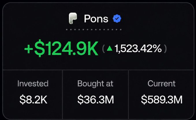 A portfolio dashboard showing gains for token "Pons" with +$124.9K (1,523.42%), invested $8.2K, bought at $36.3M market cap, current $589.3M.