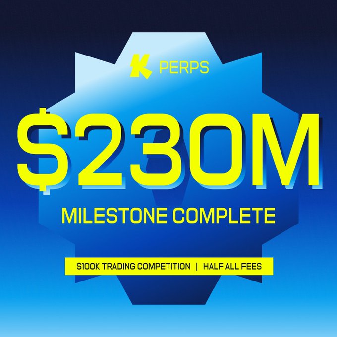 A promotional graphic with a blue background featuring the text '$230M MILESTONE COMPLETE' along with 'PERPS', '$100K TRADING COMPETITION', and 'HALF ALL FEES'.