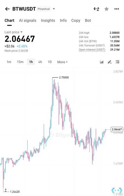 A Bitget trading chart for the BTWUSDT perpetual pair shows the asset trading at $2.06467 (+2.45%), having rallied from a low of $1.24420 to a peak of $2.75000 before consolidating, supporting the post's claim that $BTW is "brewing for next pump."