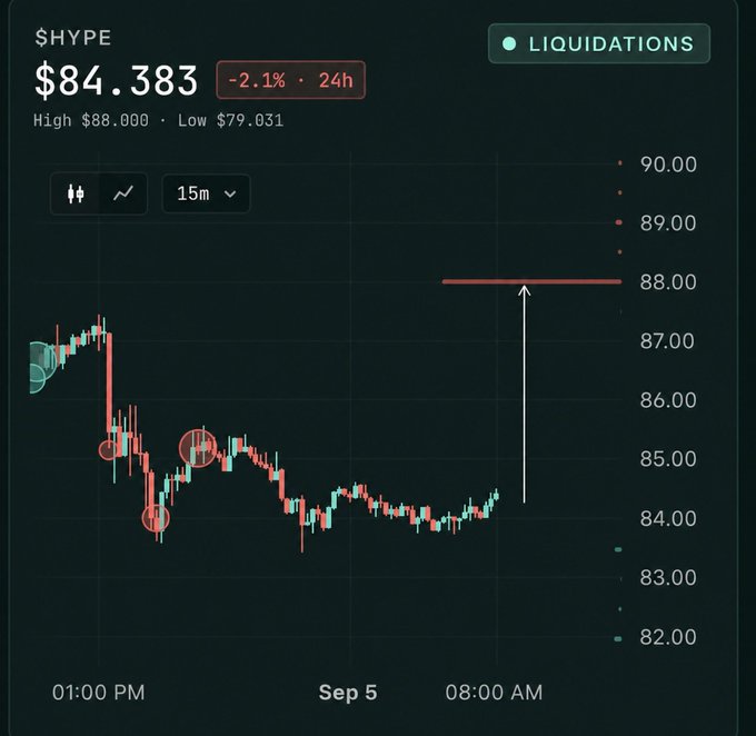A cryptocurrency price chart for the ticker '$HYPE' showing a current price of $84.383 with a 24-hour decline of -2.1%, a 24-hour high of $88.000, and a low of $79.031, with red circles highlighting 'LIQUIDATIONS' on the 15m timeframe.