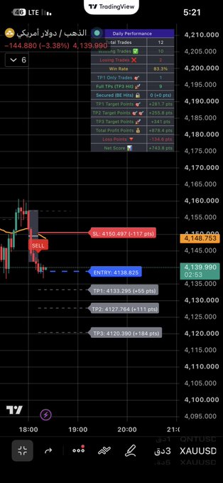 A TradingView mobile app screenshot displaying a XAUUSD (Gold vs US Dollar) trading chart with various trade annotations including SL, ENTRY, TP1, TP2, and TP3, showing a Win Rate of 83.3%.