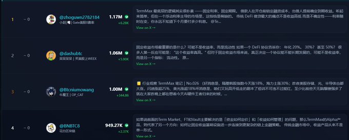 A screenshot of a leaderboard or ranking list showing users like @zhoguwz782184 (1.17M), @dsdhubtc (1.06M), @Btcniunowang (1.00M), and @BNBTC8 (949.27K) with Chinese text discussing TermMax and cryptocurrency DeFi protocols.