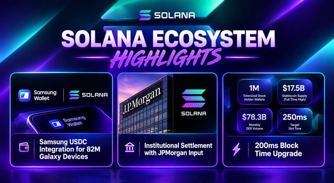 A colorful Solana blockchain ecosystem highlights graphic showcasing Samsung USDC Integration for 82M Galaxy Devices, Institutional Settlement with JPMorgan Input, and stats including 1M Tokenized Stock Holder Wallets, $17.5B Stablecoin Supply, and 200ms Block Time Upgrade.
