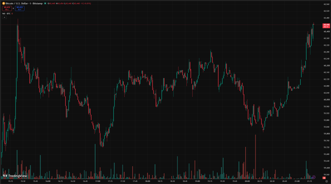 A TradingView candlestick chart for Bitcoin (BTC/USD) on Coinbase showing intraday price action with red and green candles.