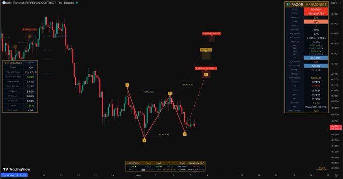 A TradingView chart displays the SUI/USDT perpetual contract on a 4-hour timeframe, showing a bearish harmonic pattern with performance metrics (53.67%, 52.9%) and a projected target of 0.7624, suggesting a potential long setup based on the completed D-point invalidation above 0.7103.