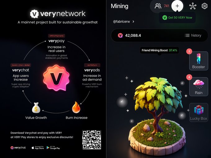 The image showcases the VeryNetwork ecosystem on the left, highlighting a growth cycle involving VeryPay, VeryChat, and VeryAds with a central glowing "V" logo and a QR code, while the right side displays the VeryChat mobile mining interface featuring a 3D tree with a balance of 42,088.4 $VERY tokens, a "Friend Mining Boost" of 37.4%, and purchasable Booster/Lucky Box upgrades. This visual directly supports the post's call to action, illustrating how users can participate in the Web3 ecosystem by downloading VeryChat, activating mobile mining, and accumulating $VERY tokens directly from their smartphones.