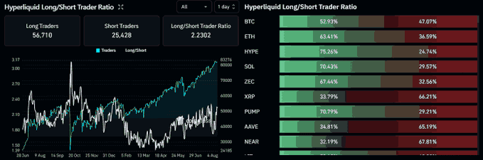 A Hyperliquid trading dashboard displaying Long/Short Trader Ratio data, showing 56,710 long traders and 25,428 short traders with a ratio of 2.2302, along with a bar chart comparing long/short ratios across cryptocurrencies including BTC (52.93%/47.07%), ETH, HYPE, SOL, ZEC, XRP, PUMP, AAVE, and NEAR.