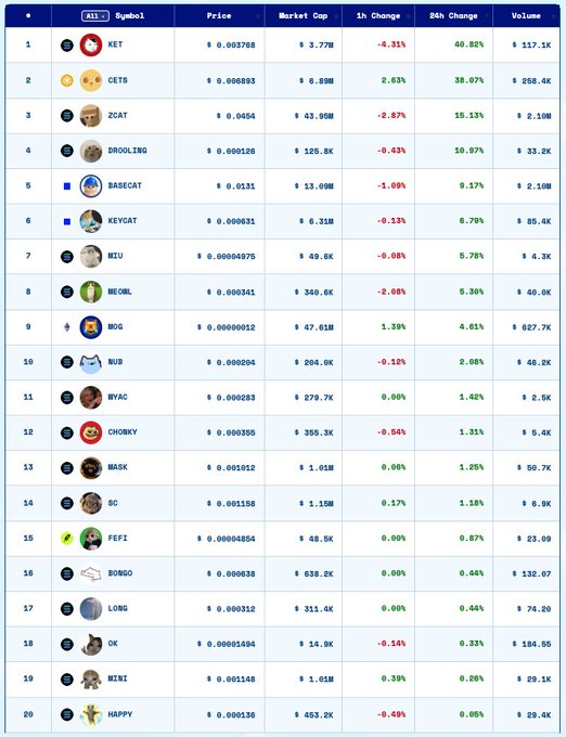 A meme coin market listing page on Bybit showing tokens like KET ($0.003798), CETS ($0.000893), and ZCAT ($0.0454) with their market caps and price changes.