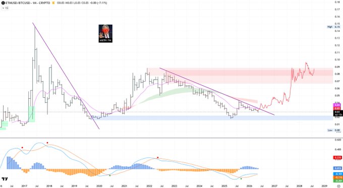 The image shows a chart with two lines representing the price of Bitcoin (ETH) and Ripple Cryptocurrency token (BTC). The chart displays the fluctuations in their prices over time. The ETH/BTC chart has a red line indicating a decrease, while the BTC/ETH chart has an orange line showing an increase. The post also mentions that the price of Bitcoin is dead, which means it's not increasing or decreasing significantly at the moment.