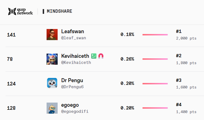 A Quip Network Mindshare leaderboard shows the user "Leafswan (@Leaf_swan)" in first place with 2,000 points at #141 overall, just ahead of Kevihaiceth (1,800 pts), Dr Pengu (1,600 pts), and egoego (1,400 pts). The image directly supports the celebratory post confirming the user's #1 weekly ranking and #141 season position on the platform.