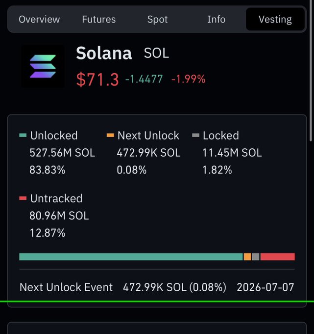 A Solana (SOL) vesting dashboard shows 472.99K SOL (0.08%) scheduled for unlock on 2026-07-07, confirming the $33M token unlock event referenced in the post.