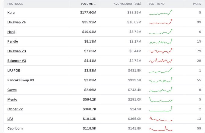 A data table listing cryptocurrency decentralized exchange protocols including Kuru, Uniswap V4, and Hanji, showing their 30-day volume, average daily volume, trends, and pair counts.