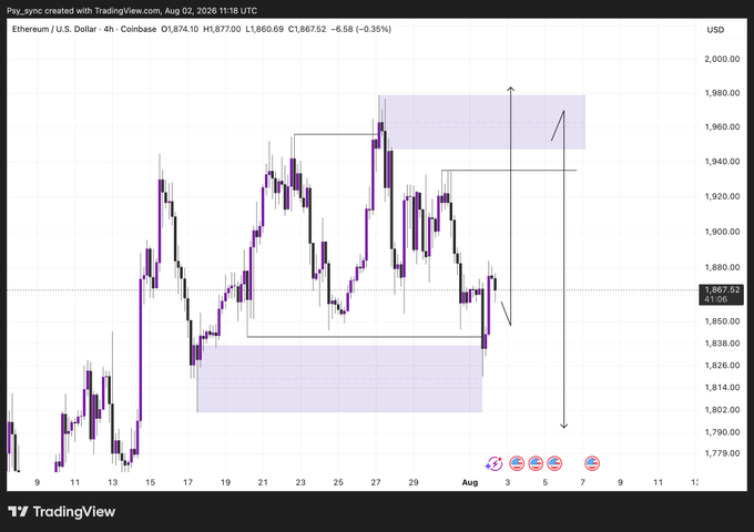 A 4-hour candlestick chart of Ethereum/U.S. Dollar (ETH/USD) on Coinbase, dated August 2, 2026, showing price action between approximately $1,770 and $2,000 with annotated support and resistance zones highlighted by purple shaded boxes. The current price reads $1,867.52, down 0.35%, illustrating the trading viewer's call for community input on whether to buy or sell ETH/USD this week.