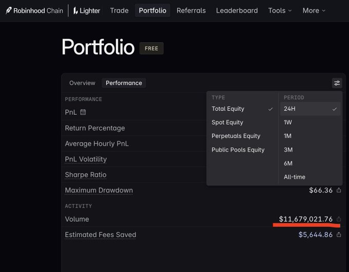 A Robinhood Chain Lighter Portfolio page showing the Performance tab with a dropdown menu selecting "Total Equity" over a 24H period, highlighting $11,679,021.76 in trading volume and $5,644.86 in estimated fees saved. The image visually supports the post's claim of $11.6M in BTC maker volume within 24 hours.
