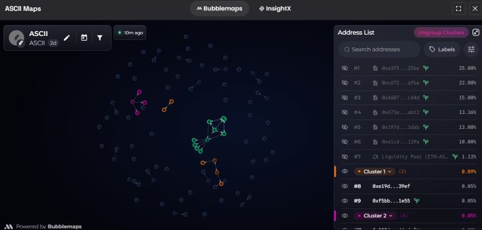 The image shows a Bubblemapz visualization of the ASCII token, displaying an "Address List" with the top wallets holding percentages of supply—address #1 holding 25.00% (0xa3f5...25bc) and address #2 holding 22.00% (0xc672...8fbe)—with the top 10 addresses together controlling over 90% of the token. The visible clusters (Cluster 1 with 0.09% and Cluster 2 with 0.05%) illustrate the heavy concentration of supply that the post references, supporting the user's concern about top-holder dominance.
