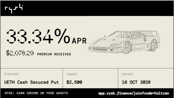 Rysk promotional image showing a 33.34% APR UETH Cash Secured Put with $2,078.29 premium received, a $2,500 target, and a 16 October 2026 expiry, accompanied by a wireframe car illustration.
