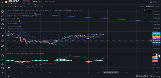 A TradingView candlestick chart of BTC/USDT showing the price at 63,916.81 with Bollinger Bands and a MACD indicator displayed.