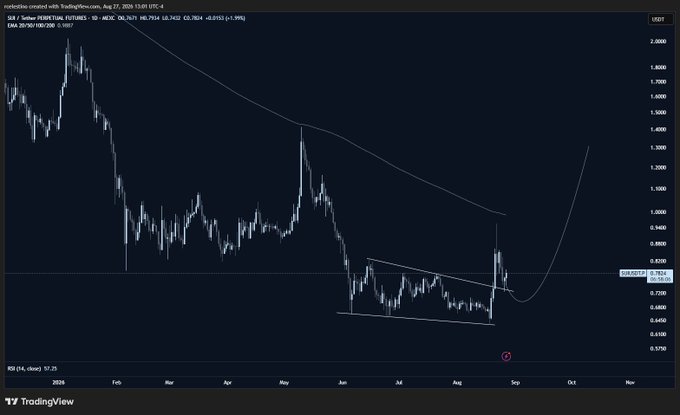A TradingView chart of $SUI/USDT on the 3-day timeframe shows the price consolidating in a descending channel before breaking upward to test the descending 200-day moving average as a new resistance level near 0.78, aligning with the post's observation that bulls stepped in at previous resistance to attempt a breakout.