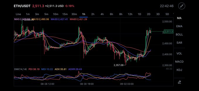 A 1-hour ETH/USDT candlestick chart from Binance showing Ethereum trading at $2,511.30 (down 0.19%), with the price pushing from the $2,400 area to $2,511, reclaiming the MA5 (2,506.66), MA10 (2,490.06), and MA30 (2,427.41) short-term moving averages, while the DMI/ADX indicator at the bottom shows a strengthening trend with ADX at 35.81. The chart visually confirms the post's analysis of ETH's recovery and the critical $2,400-$2,420 support zone to watch before targeting $2,550.