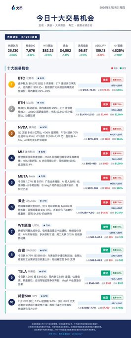 A Chinese-language cryptocurrency exchange page titled "今日十大交易机会" (Today's Top 10 Trading Opportunities) showing market data for coins including BTC, ETH, NVDA, MU, META, 黄金 (Gold), WTI (Oil), 白银 (Silver), TSLA, and 标普500 (S&P 500) with prices and percentage changes.