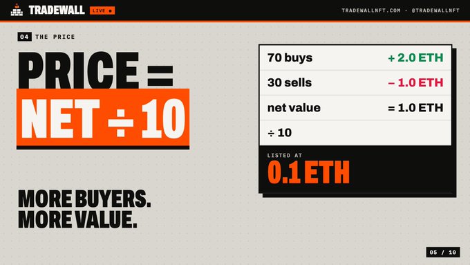 An infographic slide titled 'THE PRICE' shows the formula 'PRICE = NET ÷ 10', with 'MORE BUYERS. MORE VALUE.' below, and a table on the right displaying '70 buys +2.0 ETH', '30 sells -1.0 ETH', 'net value =1.0 ETH', '÷ 10', and 'LISTED AT 0.1 ETH', branded with 'TRADEWALL' and 'TRADEWALLNFT.COM'.