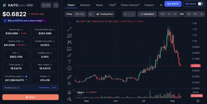 The image shows a cryptocurrency trading chart for KAITO (token #132) priced at $0.6822, down 9.24%, with key metrics including a market cap of $164.69M and a circulating supply of 241.38M tokens. The candlestick chart displays a sharp price spike in late July followed by a steep decline into early August, visually reinforcing the post's concern about an upcoming token unlock on August 20.